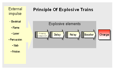Explosive Trains